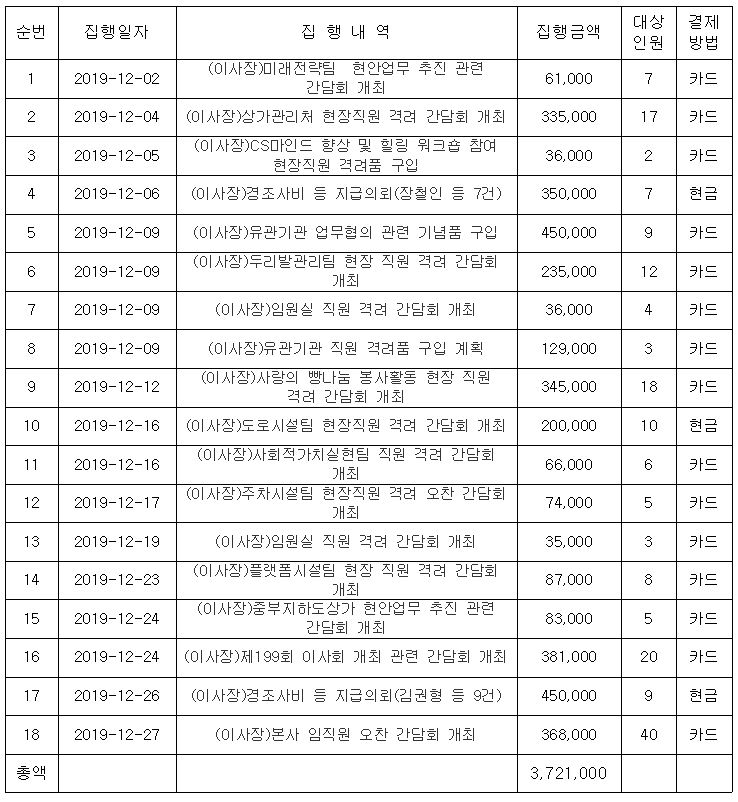 2019. 12월 업무추진비 사용내역 이미지1번째