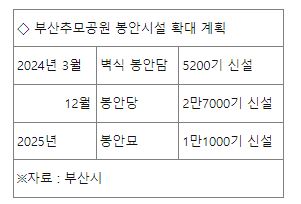 부산 공공 봉안시설 포화 부산추모공원 봉안시설 확대 계획