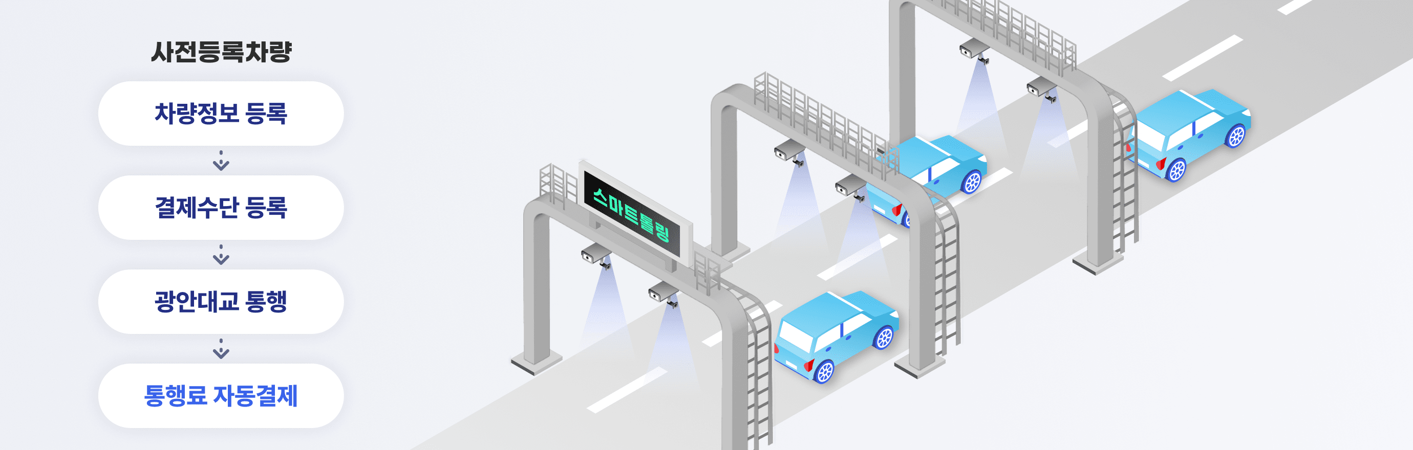 사전등록차량 순서도 이미지 - 차량정보 등록 ＞결제수단 등록＞광안대교 통행＞통행료 자동결제