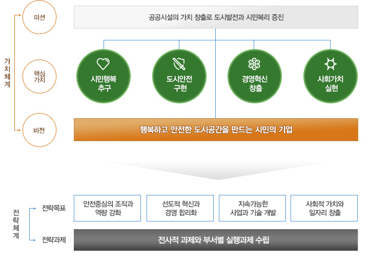 가치체계 - 1. 미션:공공시설의 가치 창출로 도시발전과 시민복리 증진, 2.핵심가치 : 시민행복추, 도시안전구현, 경영혁신창출, 사회가치 실현, 3.비전 : 행복하고 안전한 도시공간을 만드는 시민의 기업 => 전략체계: 1. 전략목표 : 안전중심의 조직과 역량강화, 선도적 혁신과 경영 합리화, 지속가능한 사업과 기술 개발, 사회적 가치와 일자리 창출 ,2. 전력과제 : 전사적 과제와 부서별 실행과제 수립