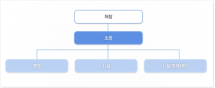 자갈치시장의 조직은 처장이하 소장이있으며, 그아래 행정과 시설, 시설(방재센터)로 나뉜다.