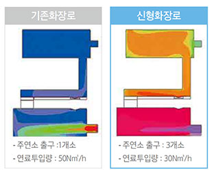 사회적가치 실현기관 운영 - 영락공원 친환경 화장로 개발 및 교체; 기존 화장로 : 주연소 출구 1개소, 연료투입량 : 50Nm²/h; 신형화장로 : 주연소 출구 : 3개소, 연료투입량 : 30Nm²/h