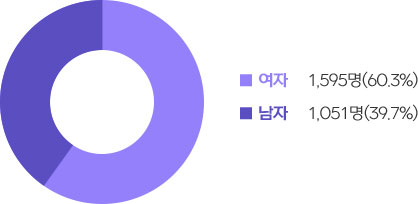 성별 분포도, 여자 : 1.595명(60.3%), 남자 : 1.051명(39.7%)