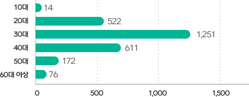 연령 분포도, 10대 : 14명, 20대 : 522명, 30대 : 1.251명, 40대 : 611명, 50대 : 172명, 60대 이상 : 76명