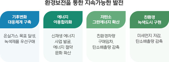 
                        (환경보전을 통한 지속가능한 발전)
                        기후변화 대응체계 구축 : 온실가스 목표 달성, 녹색제품 우선구매;
                        에너지 이용합리화 : 신재생 에너지 사업 발굴, 에너지 절약, 문화 확산;
                        저탄소 그린에너지 확산 : 친환경차량 구매임차, 탄소배출량 감축;
                        친환경 녹색도시 구현 : 미세먼지 저감, 탄소배출량 감축;
                    