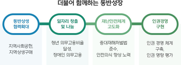 
                        (더불어 함께하는 동반성장)
                        동반상생 협력확대 : 지역사회공헌, 지역상생구매;
                        일자리 창출 및 나눔 : 청년 의무고용비율 달성, 장애인 의무고용;
                        재난안전체계 고도화 : 중대재해처벌법 준수, 안전의식 향상 노력;
                        인권경영 구현 : 인권 경영 체계 구축, 인권 영향 평가;
                    