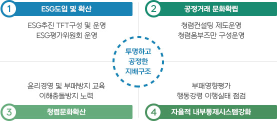 
                        1.esg도입 및 확산 : ESG추진 TFT구성 및 운영 ESG평가위원회 운영
                        2.공정거래 문화확립 : 청렴컨설팅 제도운영 청렴옴부즈만 구성운영
                        3.청렴문화확산 : 윤리경영 및 부패방지 교육 이해충돌방지 노력
                        4.자율적 내부통제시스템강화 : 부패영향평가 행동강령 이행실태 점검
                        (투명하고 공정한 지배구조)
                    