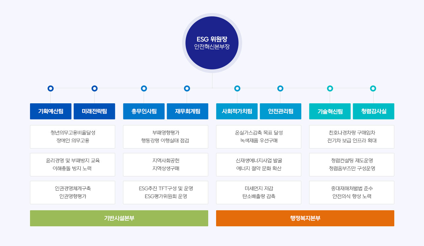 
            [ESG 위원장 안전혁신본부장];
            기획예산팀, 미래전략팀 : 청년의무고용비율달성 장애인 의무고용, 윤리경영 및 부패방지 교육 이해충돌 방지 노력, 인권경영체계구축 인권영향평가;
            총무인사팀, 재무회계팀 : 부패영향평가 행동강령 이행실태 점검, 지역사회공헌 지역상생구매, ESG추진 TFT구성 및 운영 ESG평가위원회 운영
            사회적가치팀, 안전관리팀 : 온실가스감축 목표 달성 녹색제품 우선구매, 신재생에너지사업 발굴 에너지 절약 문화 확산, 미세먼지 저감 탄소배출량 감축;
            기술혁신팀, 청렴감사실 : 친호나경차량 구매임차 전기차 보급 인프라 확대, 청렴컨설팅 제도운영 청렴옴부즈만 구성운영, 중대재해처벌법 준수 안전의식 향상 노력;
            기반시설본부 + 행정복지본부
        